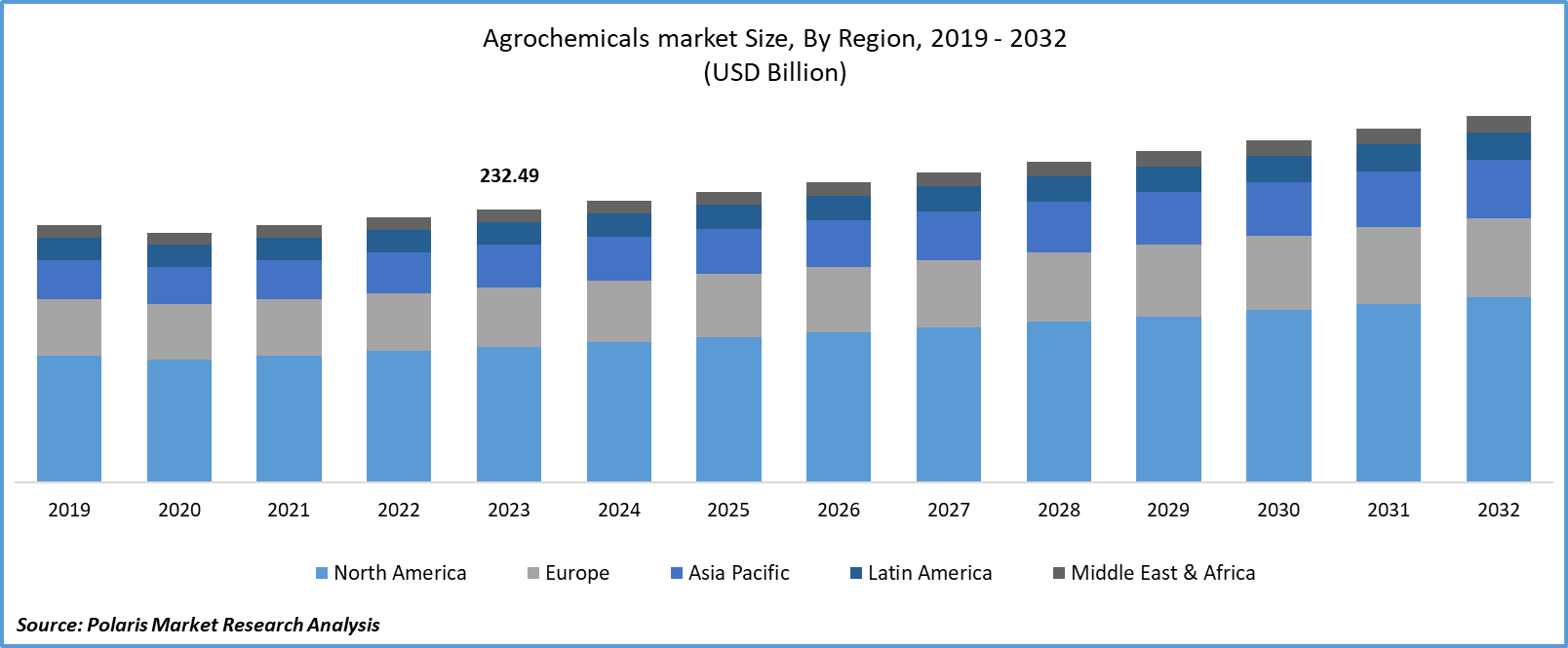 Agrochemicals Market Size